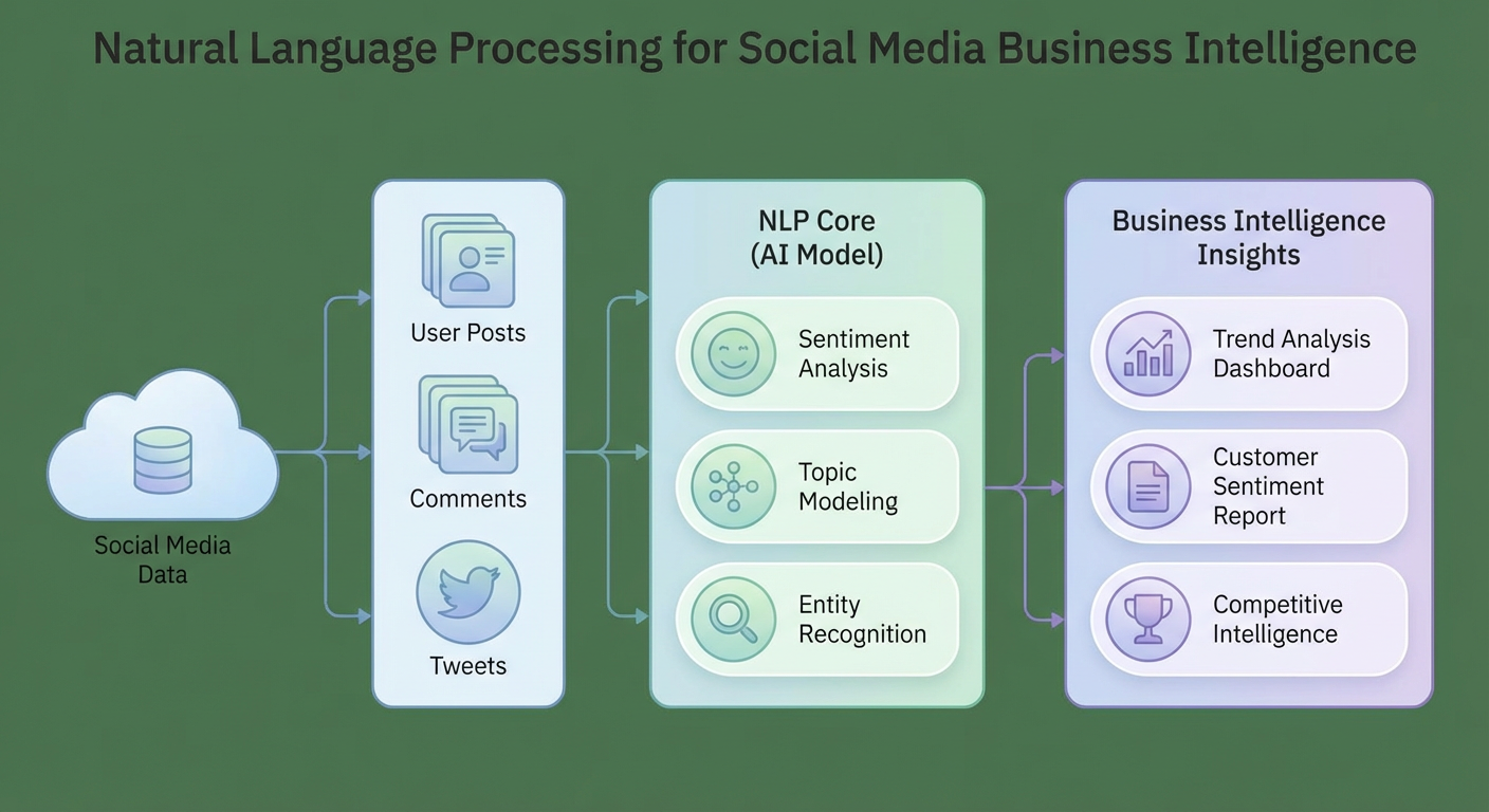 NLP for Social Media Business Intelligence