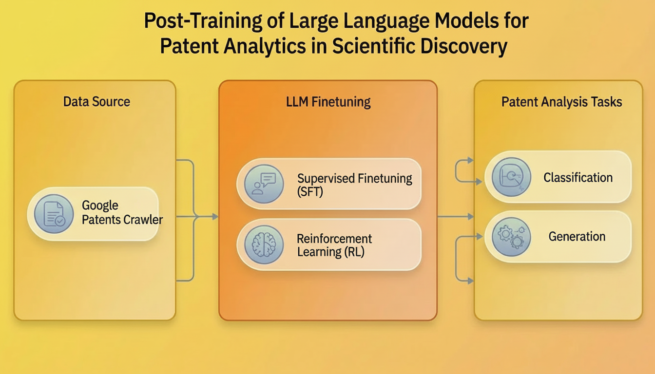 Post-Training of Large Language Models for Patent Analytics